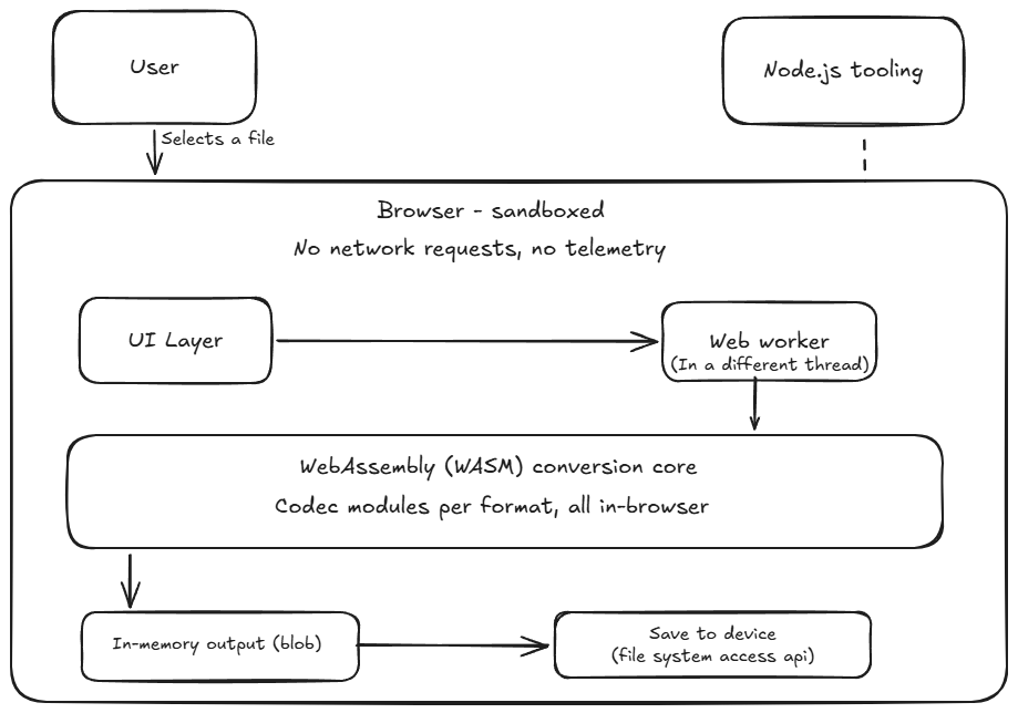 ConvertAnyFormat Architecture
