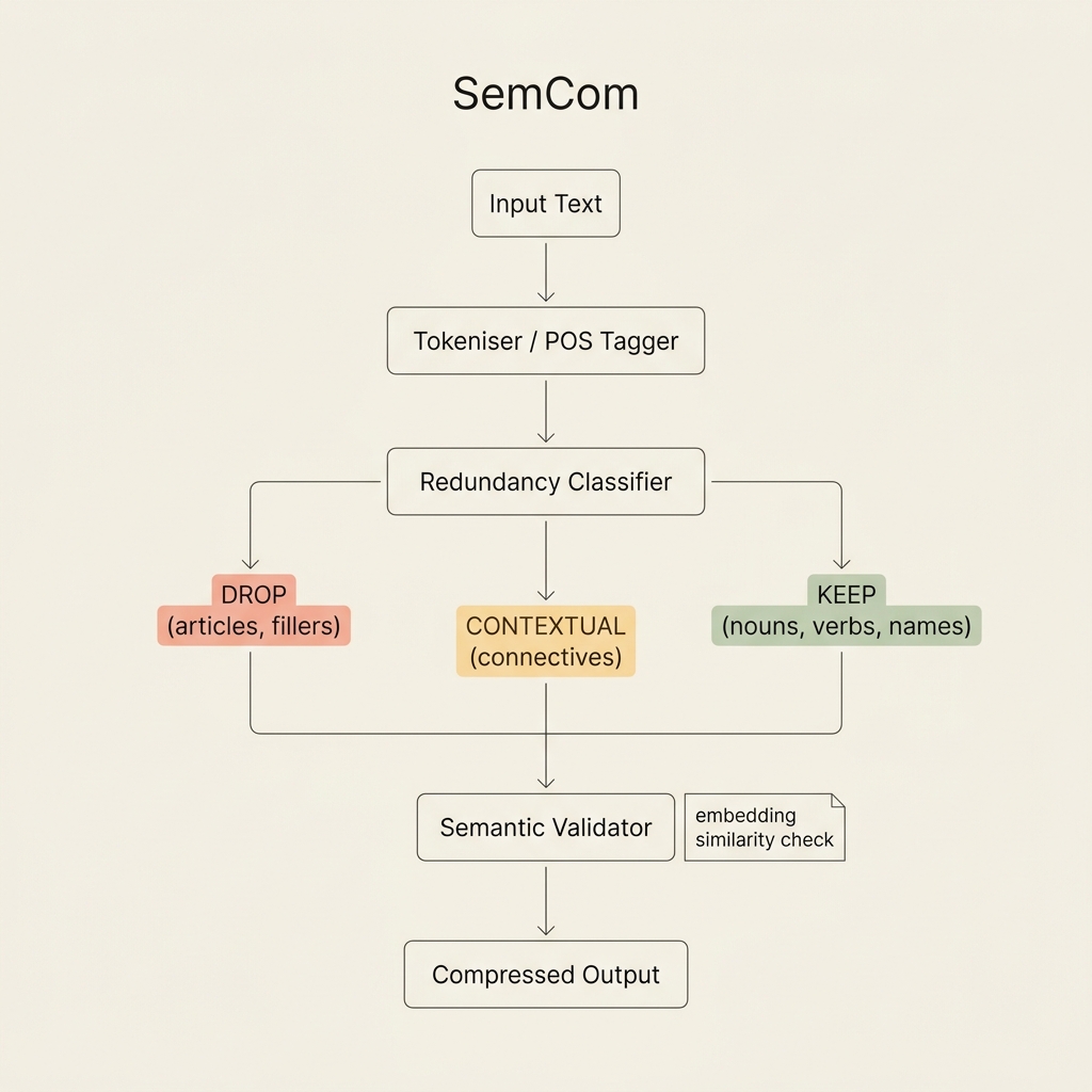 SemCom Architecture