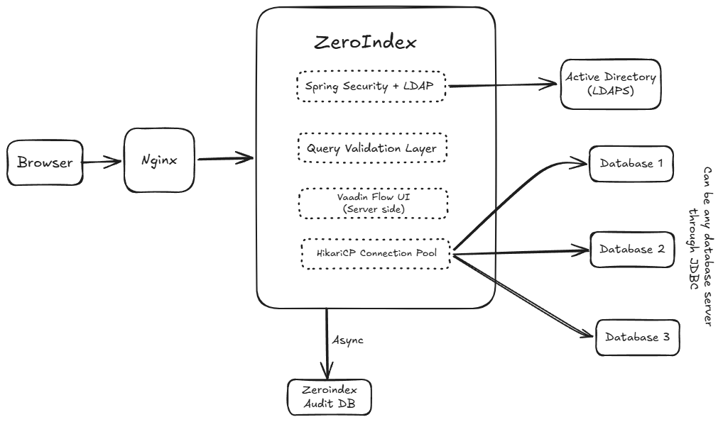 ZeroIndex Architecture